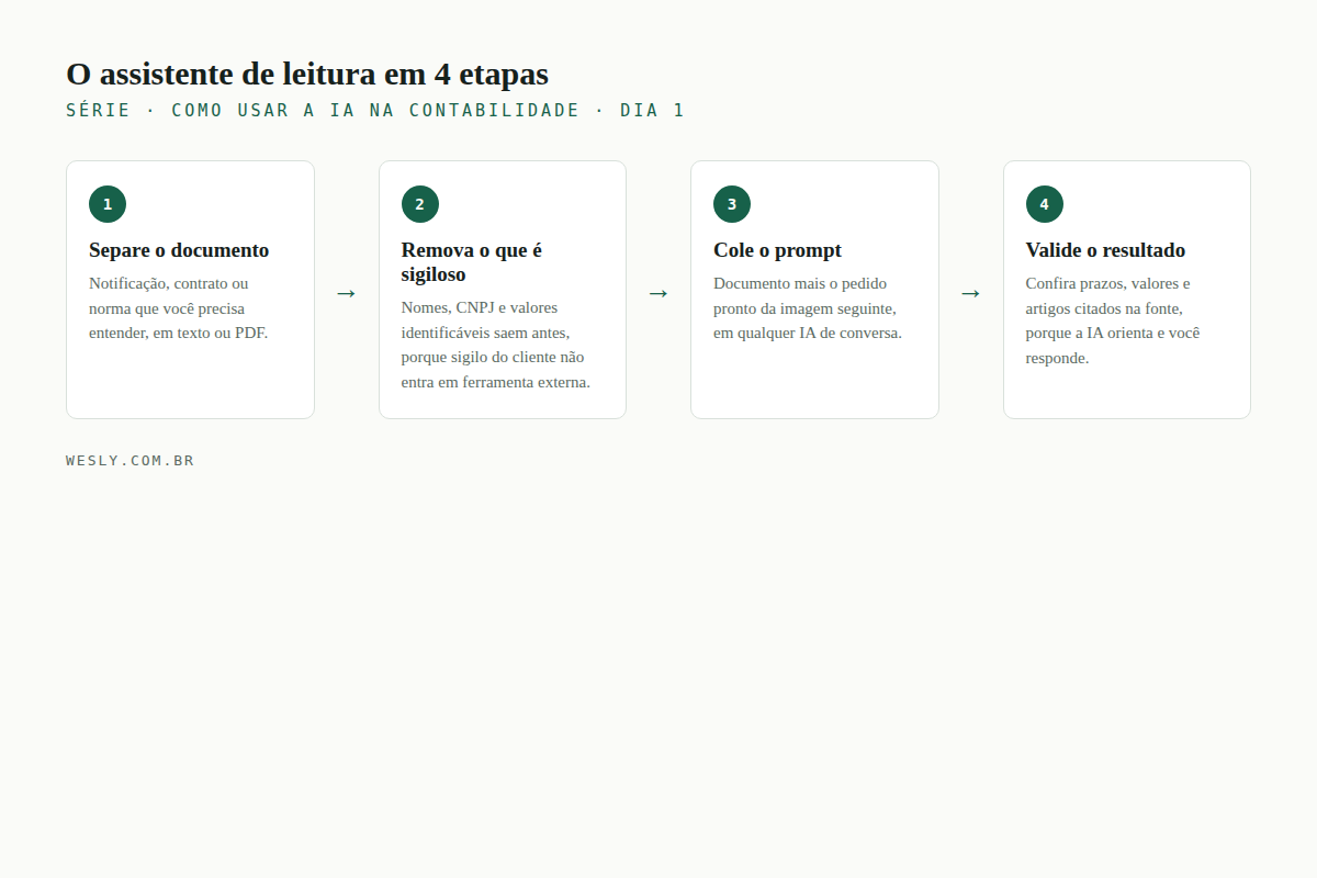 Fluxo em quatro etapas: separar o documento, remover dados sigilosos, colar o prompt e validar o resultado