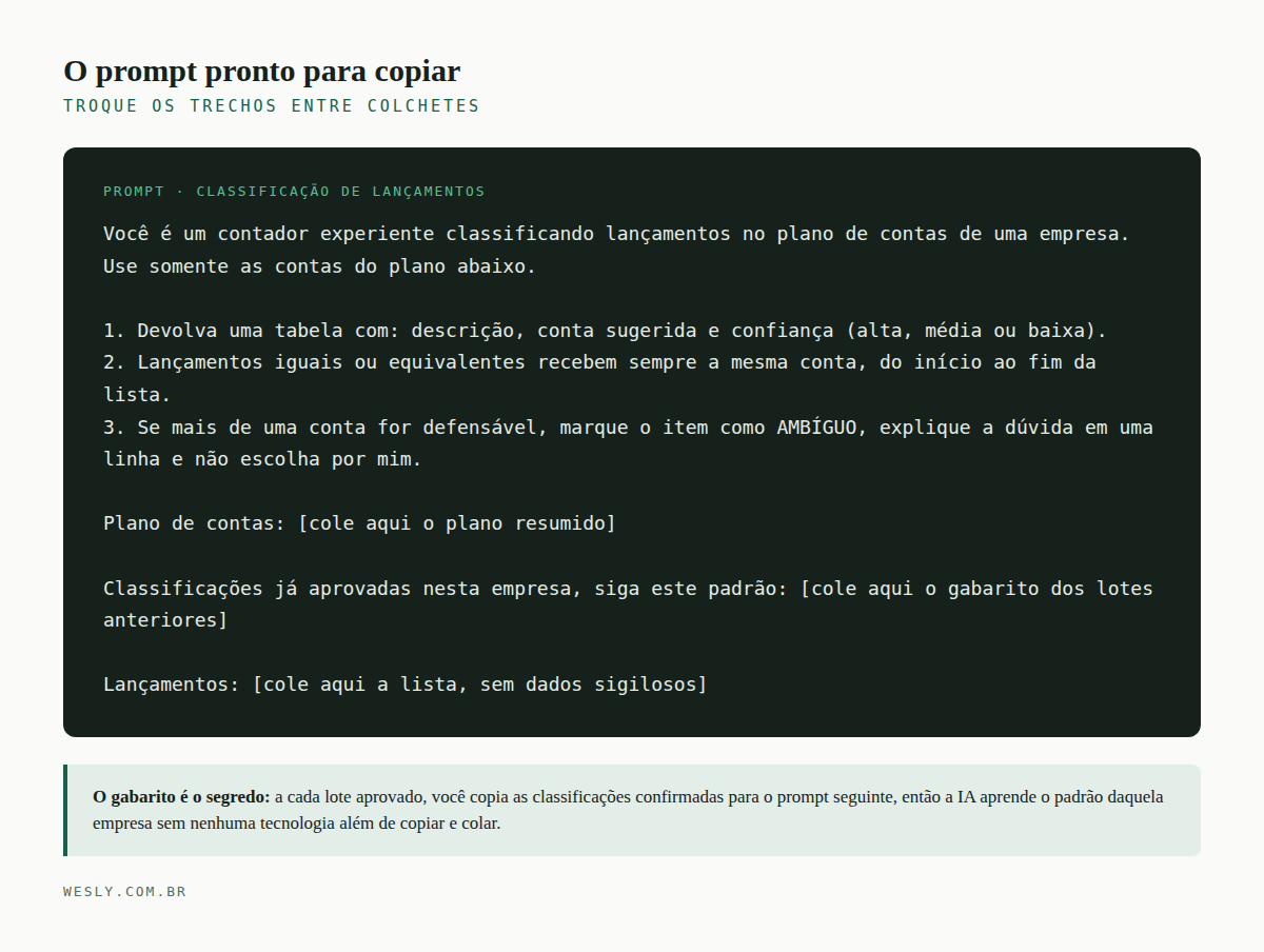 Prompt pronto para copiar, com regras de consistência, grau de confiança por item, marcação de ambíguos e espaços para o plano de contas, o gabarito e a lista de lançamentos