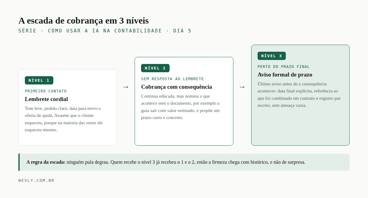 Escada de cobrança em três níveis: lembrete cordial no primeiro contato, cobrança com consequência concreta quando não há resposta e aviso formal de prazo perto do limite