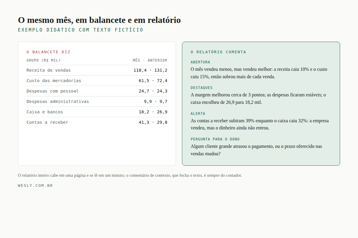 Comparação lado a lado: o mini-balancete de seis linhas e o relatório comentado com abertura, destaques, alerta e pergunta para o dono