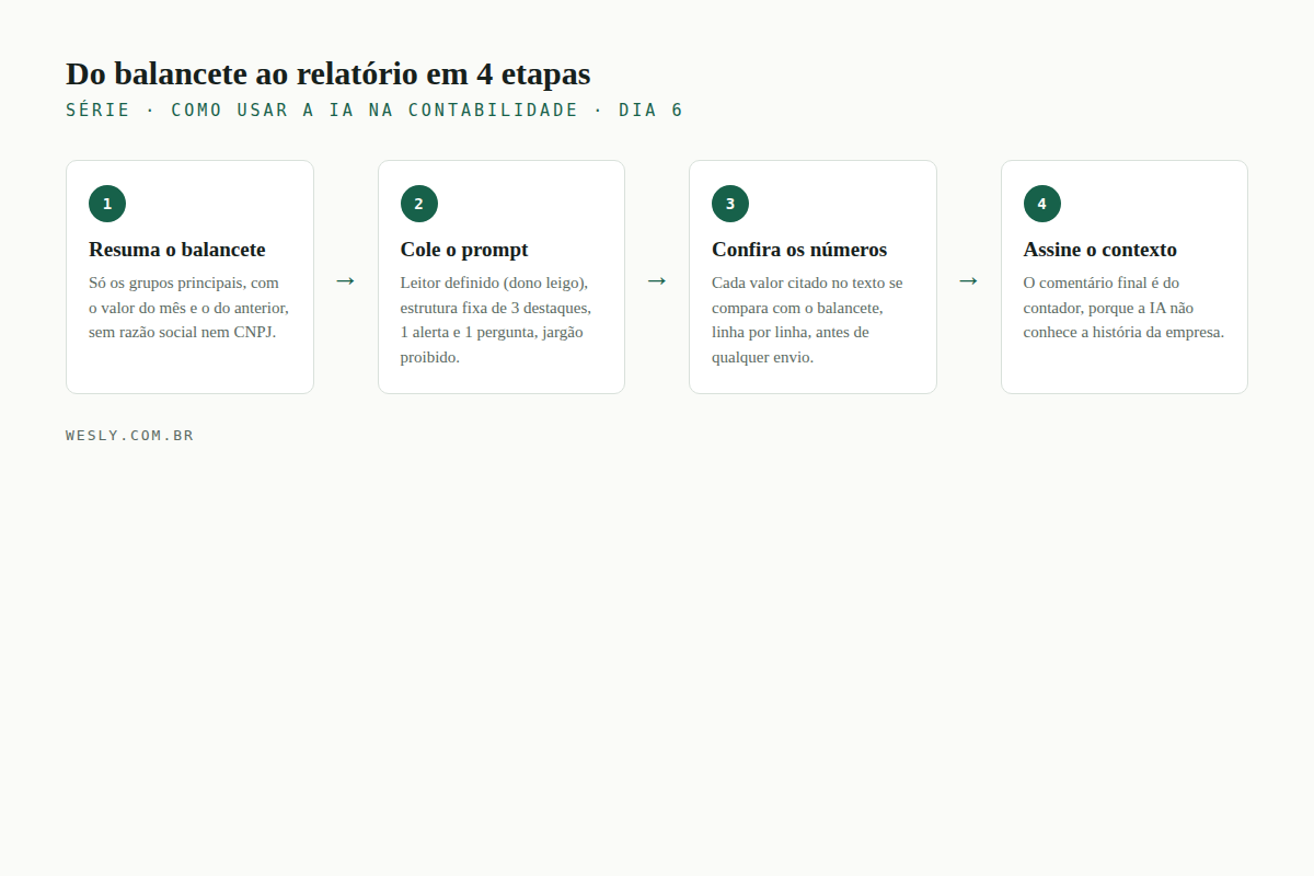 Fluxo em quatro etapas: resumir o balancete, colar o prompt de estrutura fixa, conferir os números e assinar o contexto