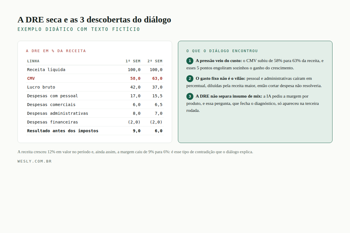 Comparação lado a lado: a DRE fictícia de oito linhas em percentuais da receita e as três descobertas do diálogo com a IA