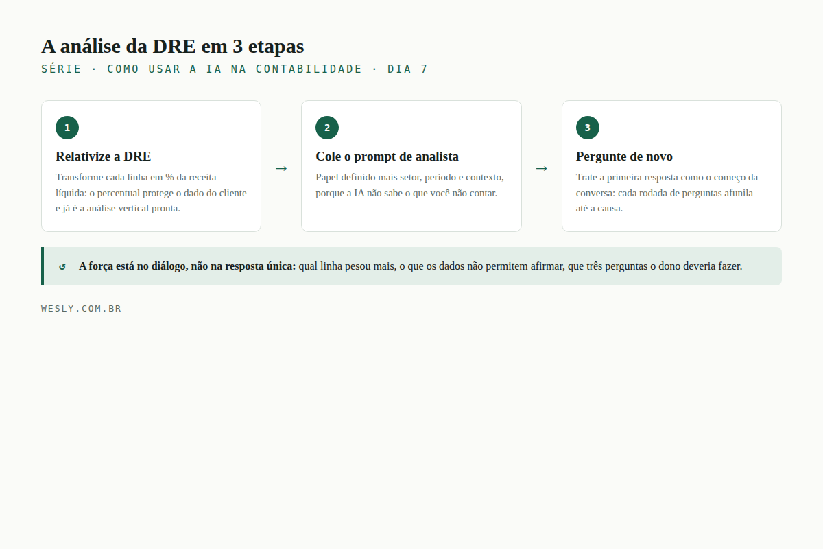 Fluxo em três etapas: relativizar a DRE em percentuais, colar o prompt de analista com contexto e iterar com perguntas de acompanhamento
