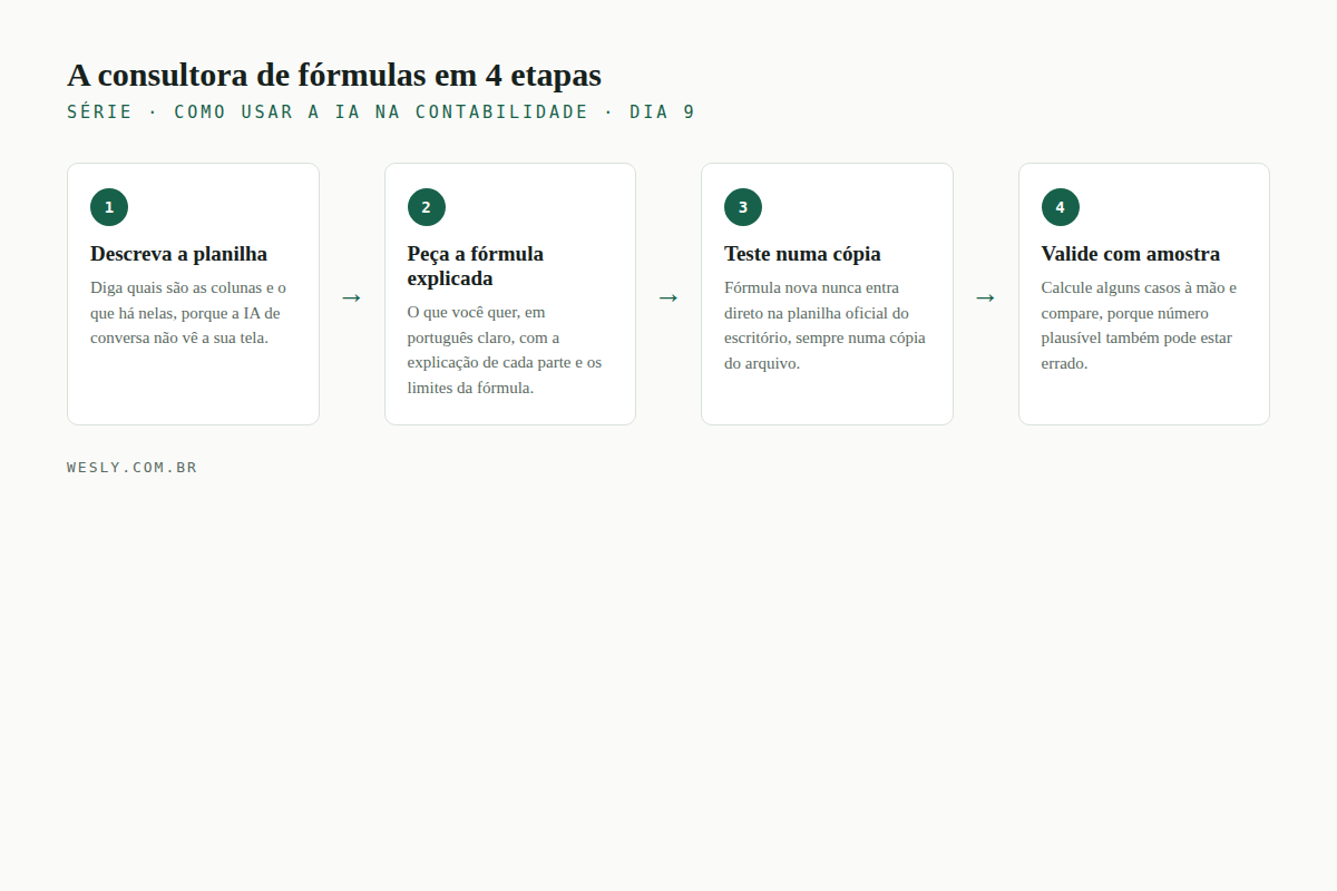Fluxo em quatro etapas: descrever a planilha, pedir a fórmula explicada, testar numa cópia e validar com amostra manual